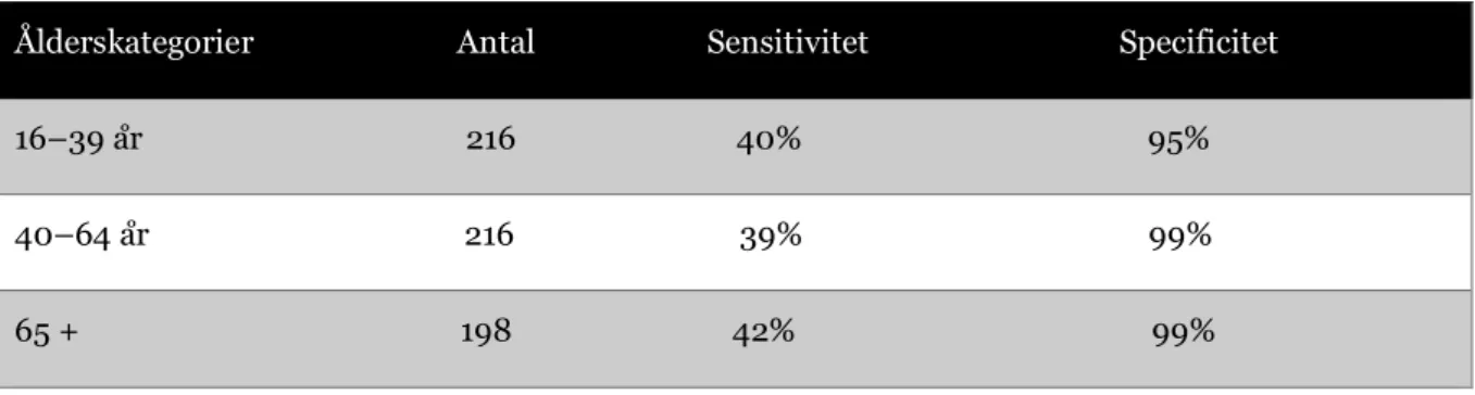 Tabell  3.  Tabell  över  sensitiviteten  och  specificiteten  hos  åldersgrupperna  med  totalt  antal  630  patienter