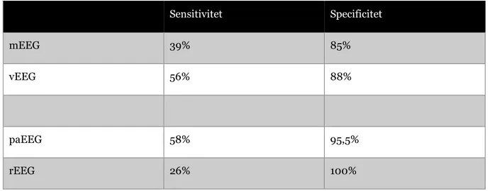 Tabell 5. Tabellen visar sensitiviteten och specificiteten vid EEG registrering hos de olika metoderna vid epilepsi  för de två ovannämnda vetenskapliga artiklar (Titgemeyer et al., 2020; Keezer et al., 2016)