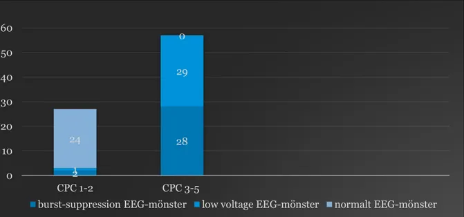 Figur 1. Ett diagrams som visar antalet patienter med ett burst-supperssion, low voltage samt ett normalt EEG- EEG-mönster,  samt  deras  cerebral  performance  category  scale  (CPC)