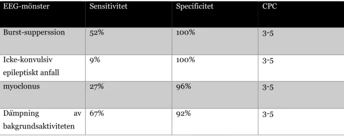 Tabell 7. Tabellen visar sensitiviteten och specificiteten för de olika EEG mönster efter behandling av hypotermi  samt deras cerebral performance category scale (CPC)