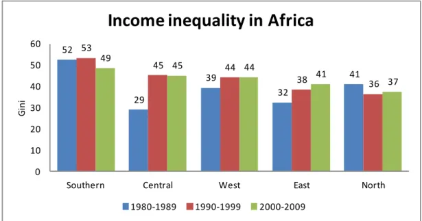 Figure 2.4 The Gini coefficient for the different African regions over time  Data Source: World Bank, World Development Indicators, 2012 