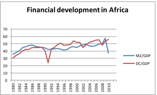 Figure 2.5 The trends of financial development in Africa since 1980  Data source: World Bank African Development Indicators (ADI), 2012 