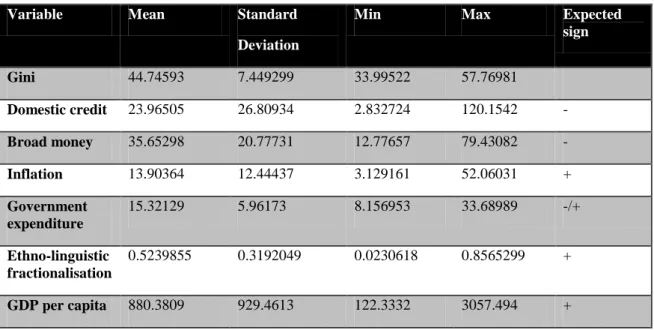 Table 4.1 Descriptive Statistics 