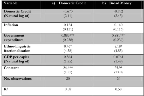 Table 4.3 Regression results: Financial Development and Income Inequality  