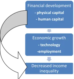 Figure 2.1. A summary of the direct and indirect channels between financial development and income  inequality following the supply-leading hypothesis