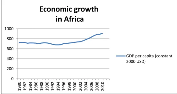 Figure 2.2 The trend of GDP per capita over time 