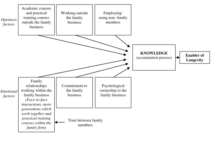 Figure 1: The Family-Business Knowledge Model 