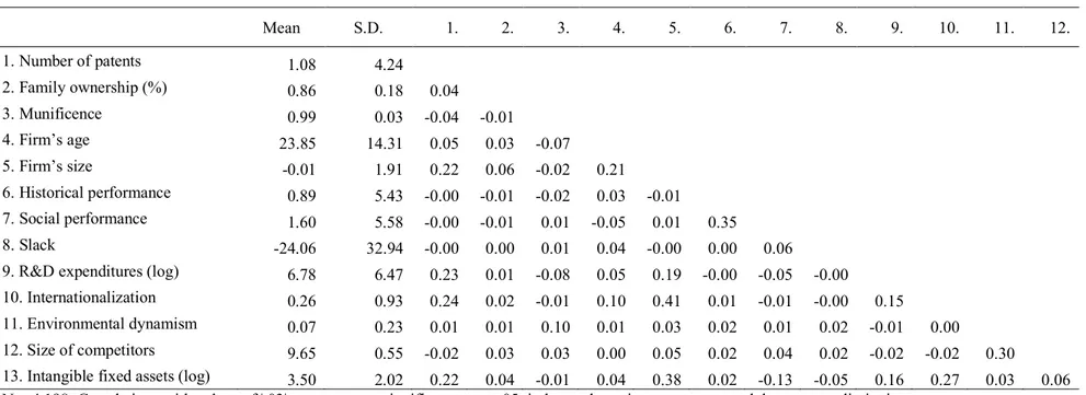 Table 1. Means, Standard Deviations, and Correlations.     Mean  S.D.  1.   2.   3.   4
