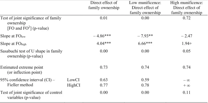 Table 3. Test of the U-Shaped Relationship between Family Ownership and IP Protection