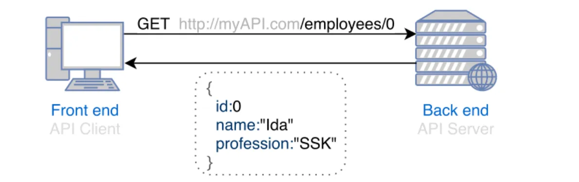 Figure 3 An illustration of a REST API request for employee with id 0. Response is in the dotted square.