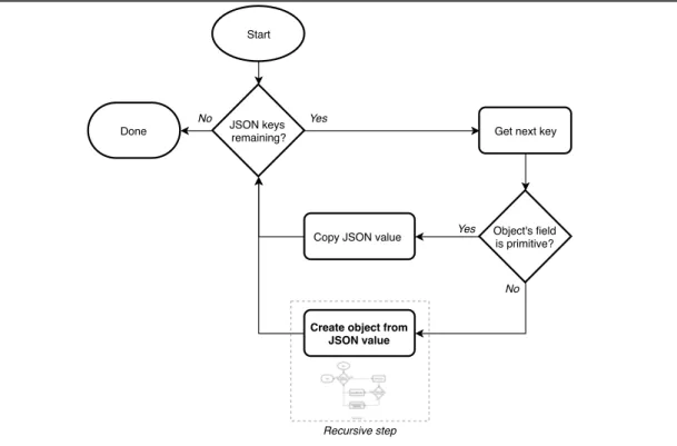 Figure 10 A flowchart of the deserializer built for this project. The recursive step close to the bottom invokes another identical step for the child object.