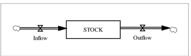Figure 4: Stock and flows 