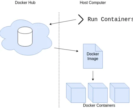 Figure 3.2: A Docker command is issued to run containers on the local computer. Docker then downloads an image from Docker Hub, the repository of Docker Images, and then runs a set of containers from the Docker Image specification.