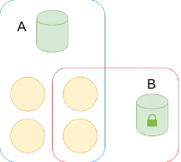 Figure 3.3: An example with Docker Compose service definition. A is a network that connects all four services to a common database