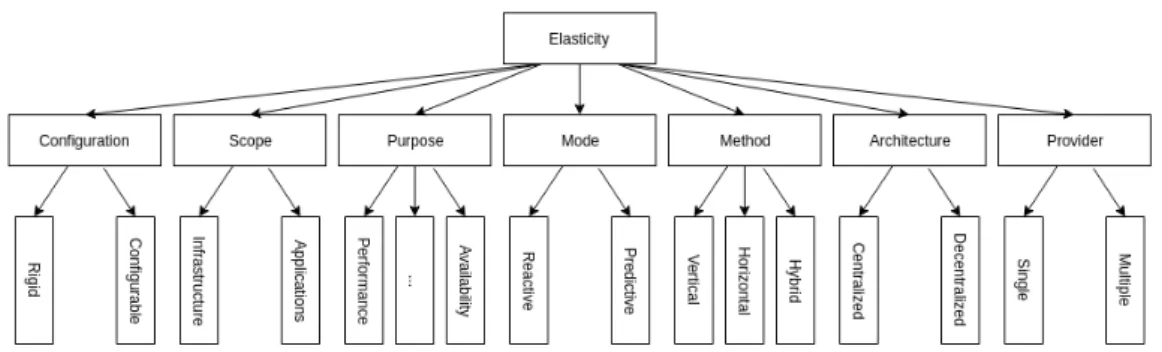 Figure 3.5: A simplified image of the taxonomy of elastic systems described by Al-Dhuraibi et al.