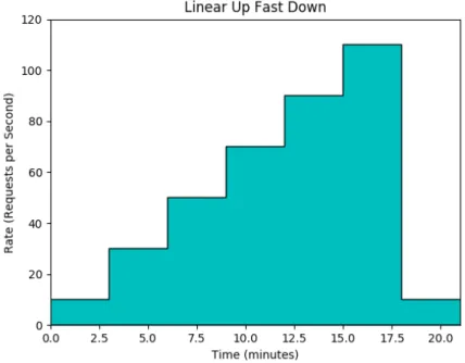 Figure 4.2: Linearily increasing the rate of accesses until dropping of at the end to the starting intensity.