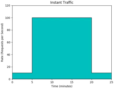 Figure 4.3: Traffic is increased to an order of magnitude more in an instant. This continues for 15 minutes until it goes back to its starting value.