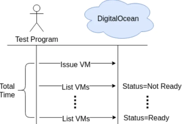 Figure 4.5: The test program that tested startup time for VMs on DigitalOcean.