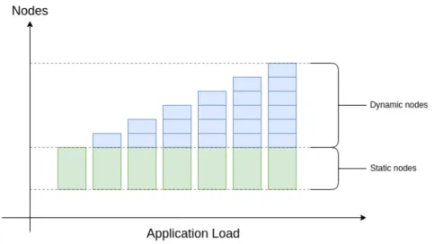 Figure 4.7: Expected scaling behaviour of the application