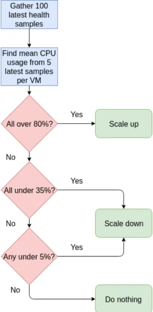 Figure 4.8: The algorithm used by the scaling decider. How it scales up or down depends on the currently active policy.