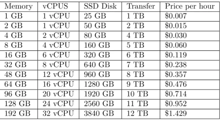 Table 4.2: Standard Droplets offered by DigitalOcean Memory vCPUS SSD Disk Transfer Price per hour