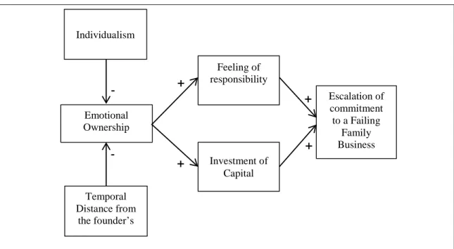 Figure 1. Conceptual Model of Commitment Escalation pertinent to a Failing Family  Business  Investment of Capital -  Escalation of  commitment  to a Failing Family Business Emotional Ownership + - Feeling of responsibility Individualism Temporal Distance 