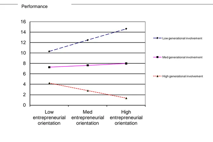 Figure 1. The effect of generational involvement on the EO/performance relationship  