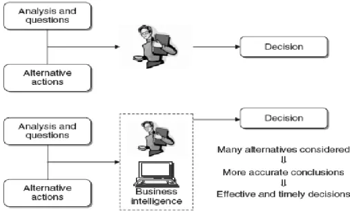 Figure 5 Benefits of a business intelligence system. Source: (Vercellis, 2009, p. 5)  3.3.2  Data Mining Review 