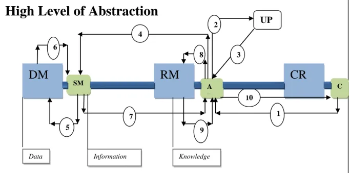Figure 9 Information flow process between Data Mining-Risk Management-Customer Retention 