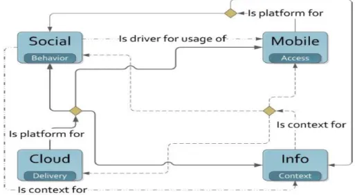 Figure 2.4 Basic Relationships between Social, Mobile, Cloud, and Information/Data (Lopez J