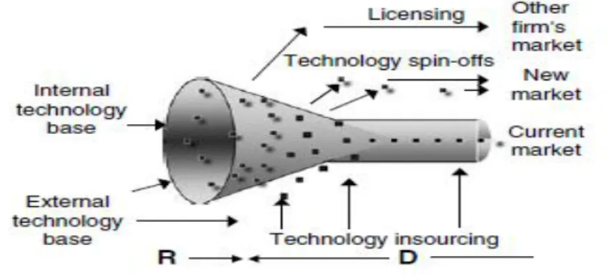 Figure 2.7 An Open Innovation paradigm  (Chesbrough, Vanhaberbeke, &amp; West, 2006, p