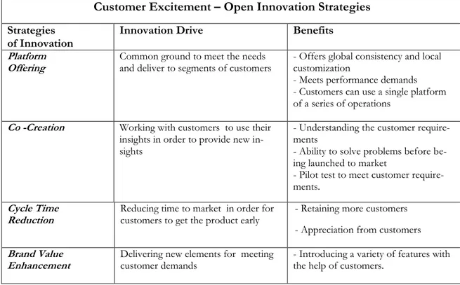 Table 2-6 Customer Excitement – Open Innovation Strategies 