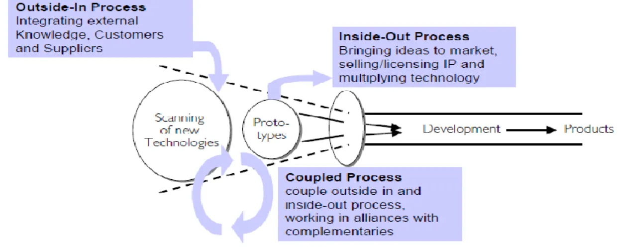 Figure 2.9 Three archetypes of Open Innovation processes, (Gassmann &amp; Enkel, 2004, p