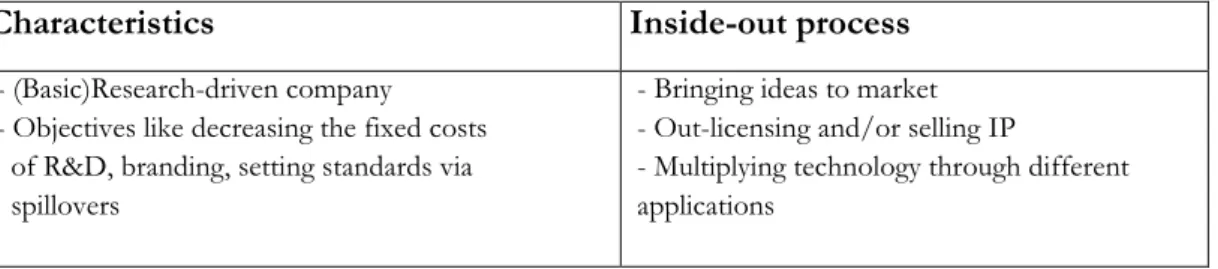 Table 2-10 Characteristics and company examples of the inside-out (Gassmann &amp; Enkel, 2004, p