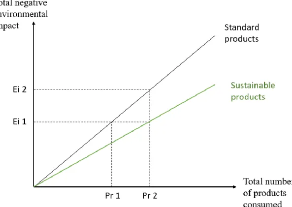 Figure 1. Environmental impact of standard and sustainable products. 