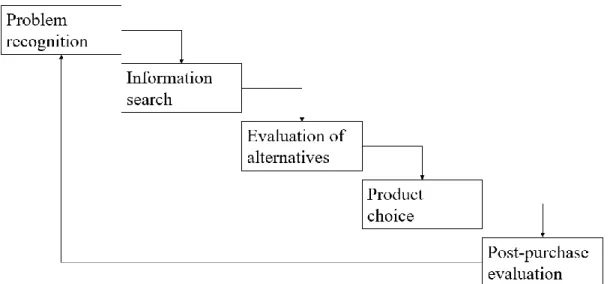 Figure 2. The consumer decision-making process. 