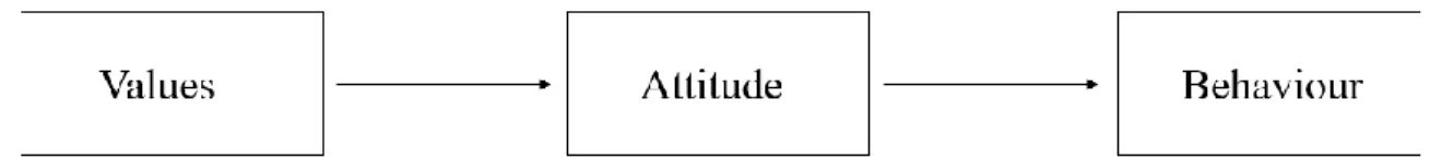 Figure 3. The value-attitude-behaviour model A. 