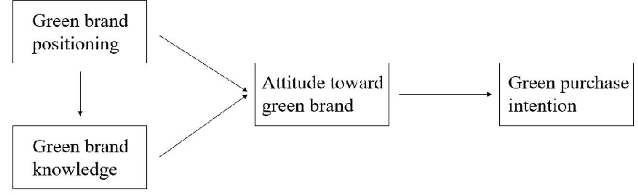 Figure 4. Drivers of green purchase intention by Huang et al. (2014). 