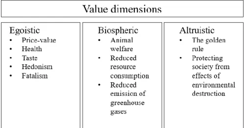 Figure 5. Value dimensions. 