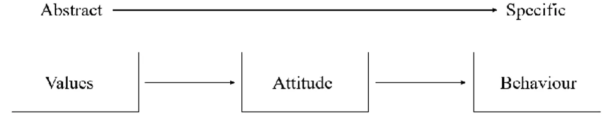Figure 6. The value-attitude-behaviour model B. 