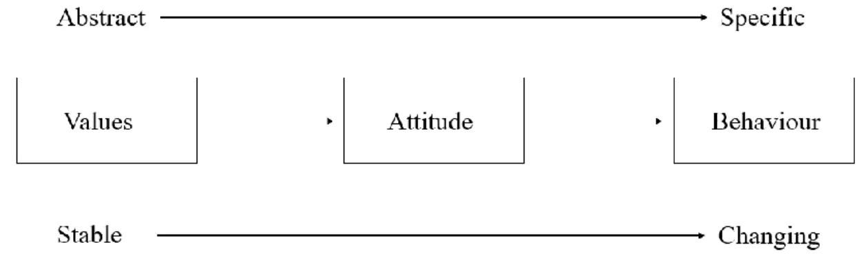 Figure 7. The value-attitude-behaviour model C. 