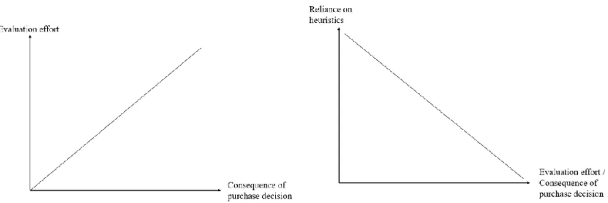 Figure 9. Relationship between heuristics and consequence of purchase decision. 