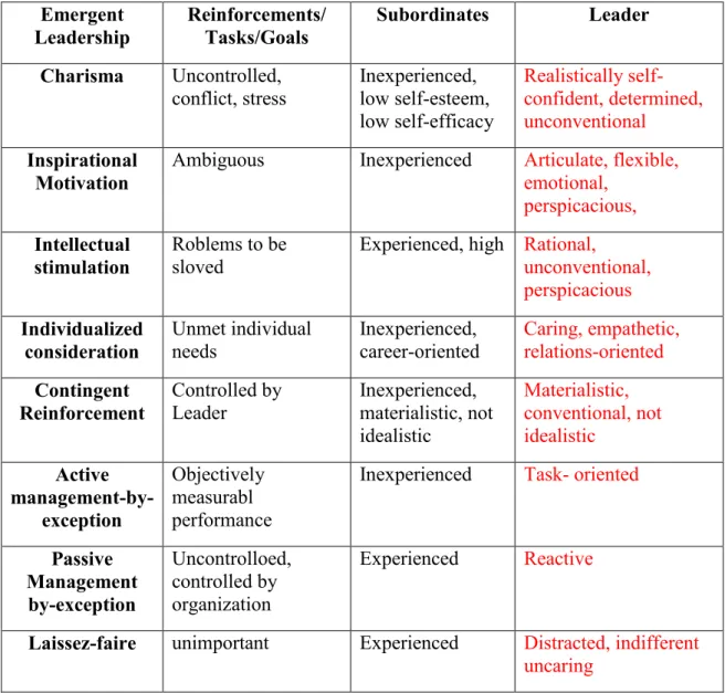 Table 1. Task/Goal  subordinate, and leader conditions fostering the Emergence of  the  Full Range of Leadership (Bass, 1998) 