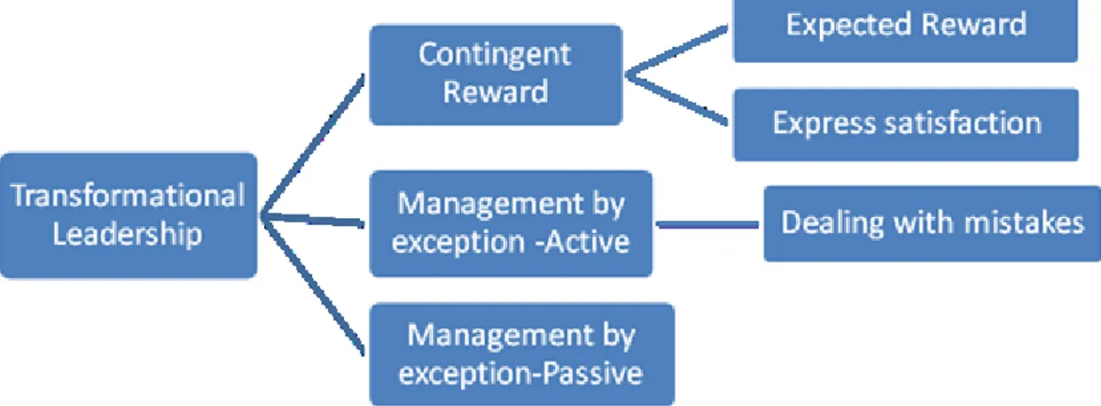 Figure 3. Overview of Transactional Leadership Dimension 