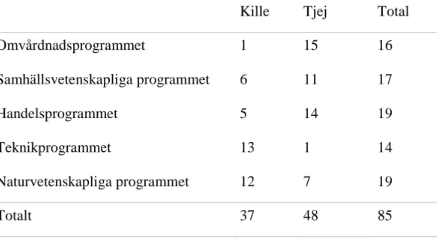 Tabell 1. Data över undersökningsdeltagarnas antal och program art efter svarsbortfall