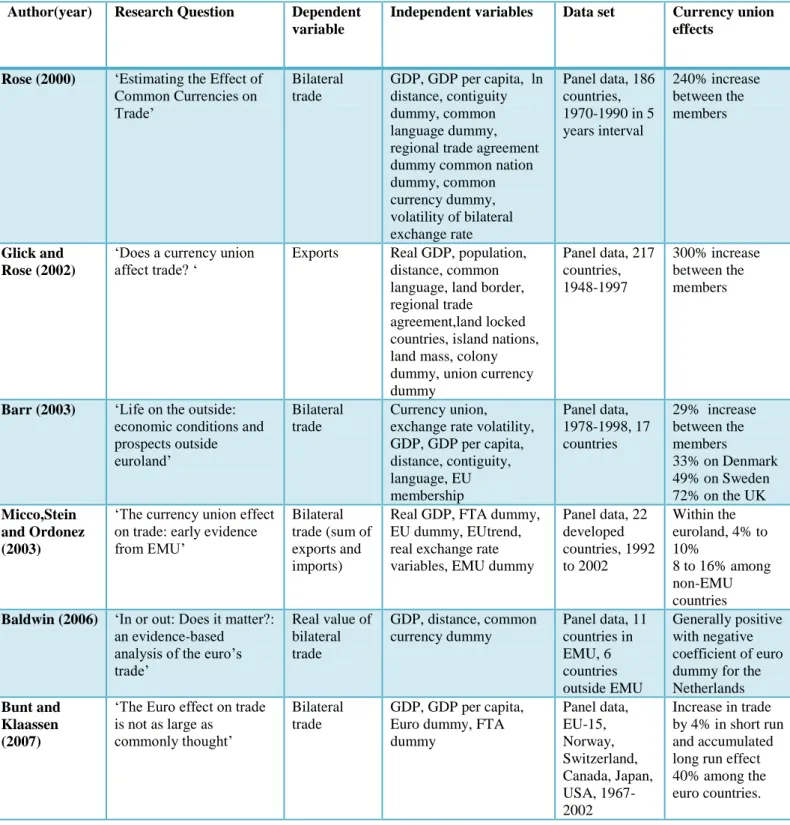 Table A1 Summary for previous research for further reading 