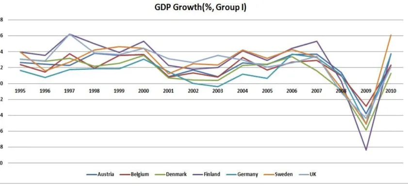 Figure A2.1 Real GDP growth rate (Group 1) 1995-2010 
