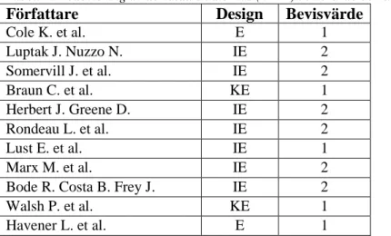 Tabell 1: Redovisning av de valda studiernas (n=11) bevisvärde och design 