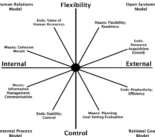 Figure 2. Quinn and Cameron's Four Models of Effectiveness Values (1983)