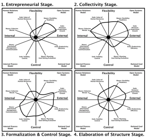 Figure 3. Quinn and Cameron’s Hypothized Patterns of Effectiveness during the Four Life Cycle Stages (1983) 